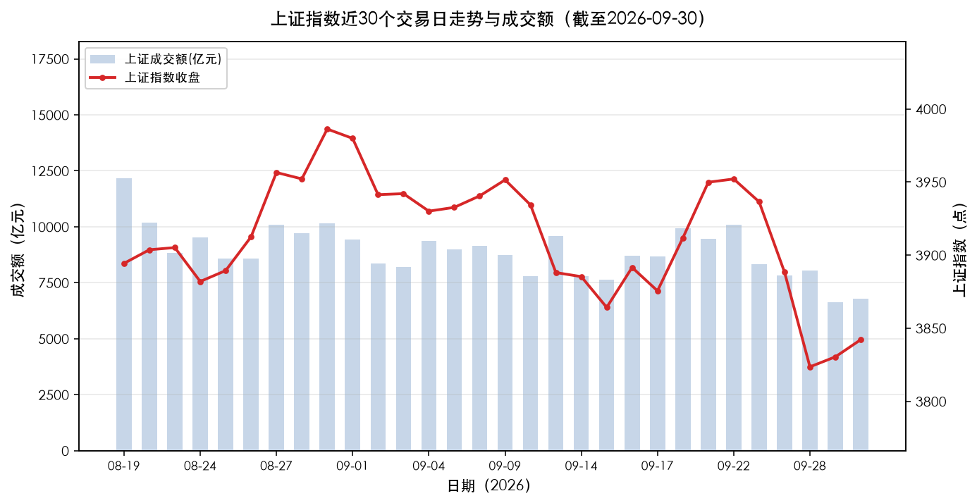 上证指数近30个交易日走势与成交额
